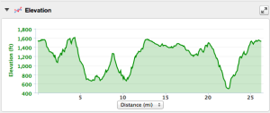 The course elevation