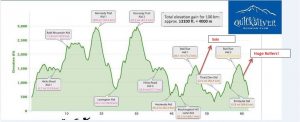 Course profile. 