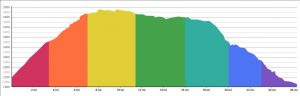 Course profile